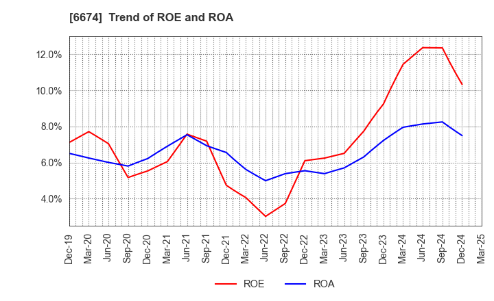 6674 GS Yuasa Corporation: Trend of ROE and ROA