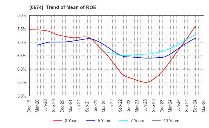 6674 GS Yuasa Corporation: Trend of Mean of ROE
