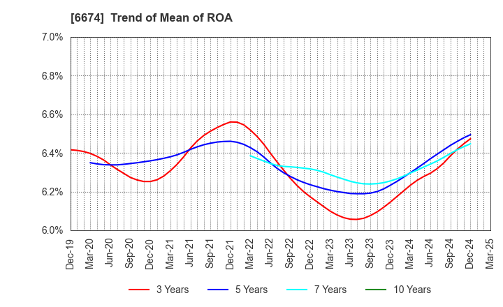 6674 GS Yuasa Corporation: Trend of Mean of ROA