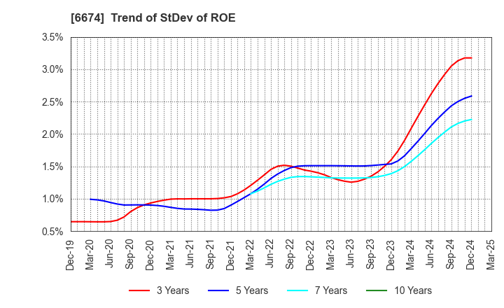 6674 GS Yuasa Corporation: Trend of StDev of ROE
