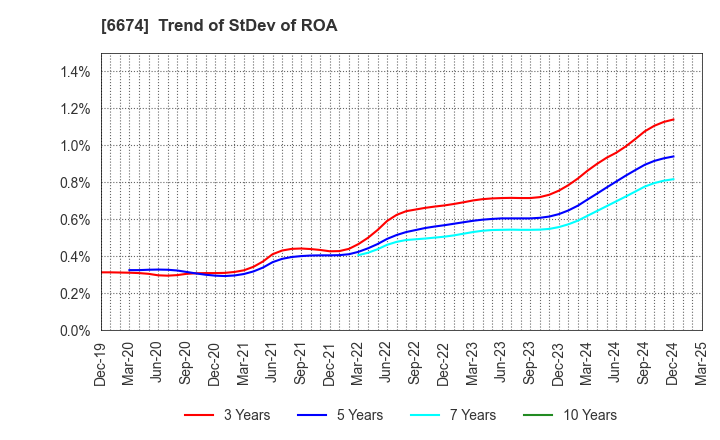 6674 GS Yuasa Corporation: Trend of StDev of ROA