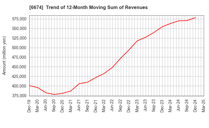 6674 GS Yuasa Corporation: Trend of 12-Month Moving Sum of Revenues