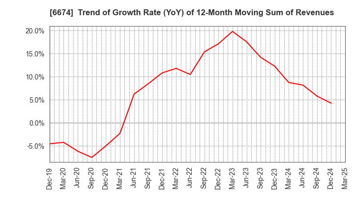 6674 GS Yuasa Corporation: Trend of Growth Rate (YoY) of 12-Month Moving Sum of Revenues