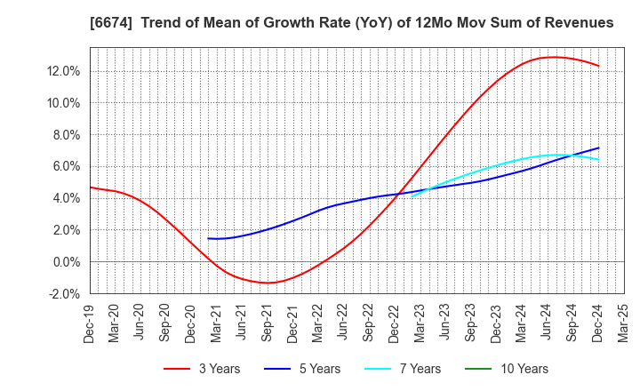 6674 GS Yuasa Corporation: Trend of Mean of Growth Rate (YoY) of 12Mo Mov Sum of Revenues