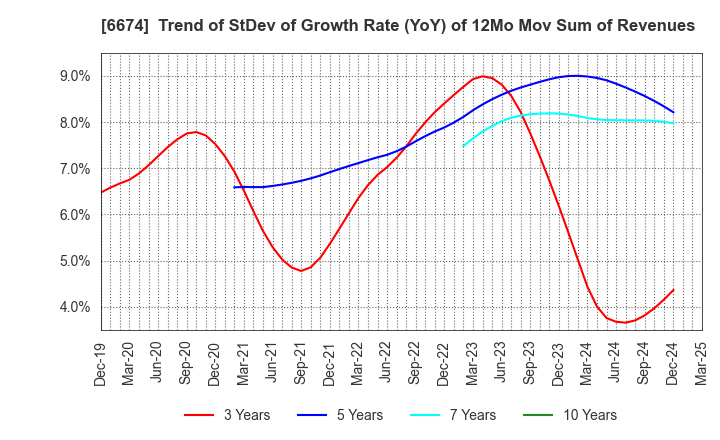 6674 GS Yuasa Corporation: Trend of StDev of Growth Rate (YoY) of 12Mo Mov Sum of Revenues