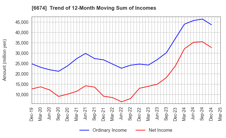 6674 GS Yuasa Corporation: Trend of 12-Month Moving Sum of Incomes