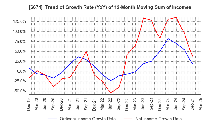 6674 GS Yuasa Corporation: Trend of Growth Rate (YoY) of 12-Month Moving Sum of Incomes