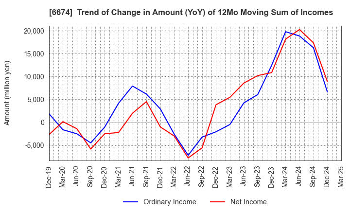 6674 GS Yuasa Corporation: Trend of Change in Amount (YoY) of 12Mo Moving Sum of Incomes