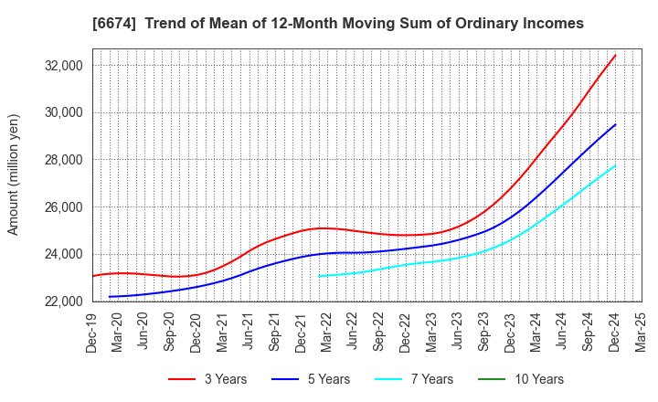 6674 GS Yuasa Corporation: Trend of Mean of 12-Month Moving Sum of Ordinary Incomes