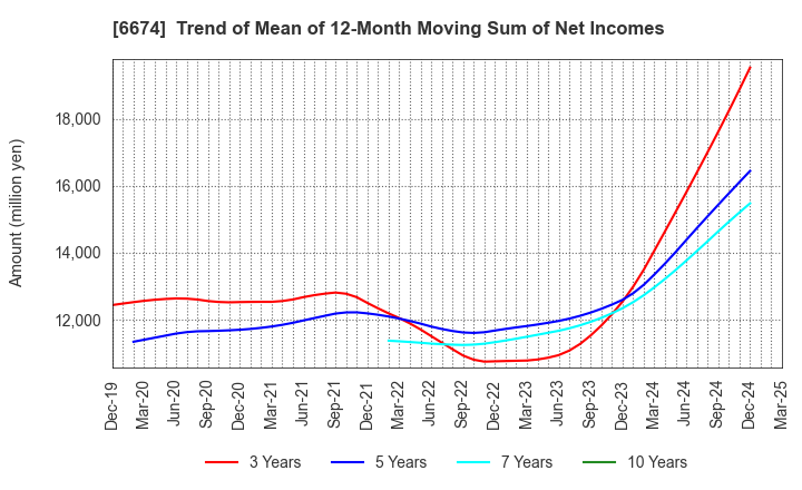 6674 GS Yuasa Corporation: Trend of Mean of 12-Month Moving Sum of Net Incomes