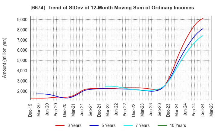 6674 GS Yuasa Corporation: Trend of StDev of 12-Month Moving Sum of Ordinary Incomes