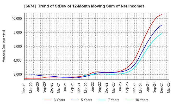 6674 GS Yuasa Corporation: Trend of StDev of 12-Month Moving Sum of Net Incomes