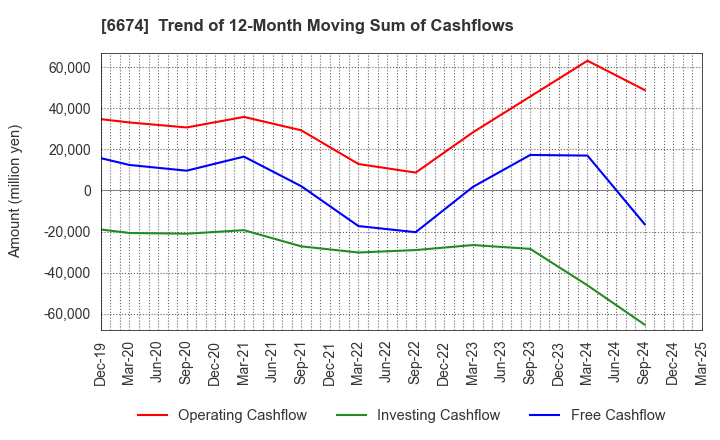 6674 GS Yuasa Corporation: Trend of 12-Month Moving Sum of Cashflows