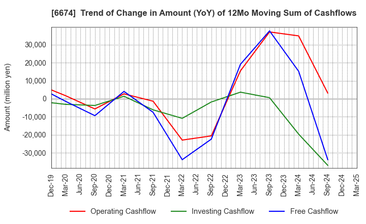 6674 GS Yuasa Corporation: Trend of Change in Amount (YoY) of 12Mo Moving Sum of Cashflows