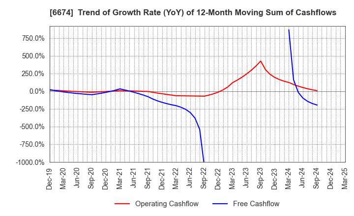 6674 GS Yuasa Corporation: Trend of Growth Rate (YoY) of 12-Month Moving Sum of Cashflows