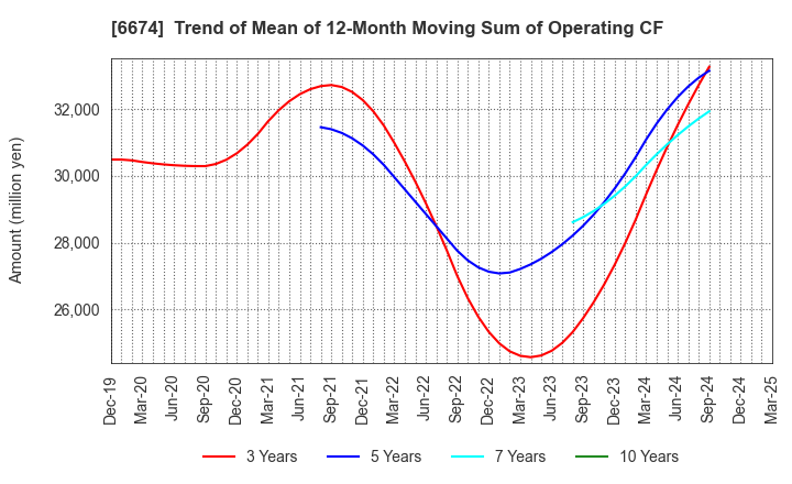 6674 GS Yuasa Corporation: Trend of Mean of 12-Month Moving Sum of Operating CF