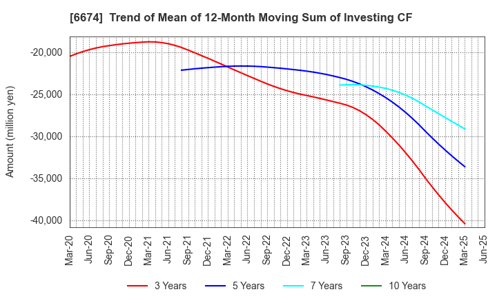 6674 GS Yuasa Corporation: Trend of Mean of 12-Month Moving Sum of Investing CF