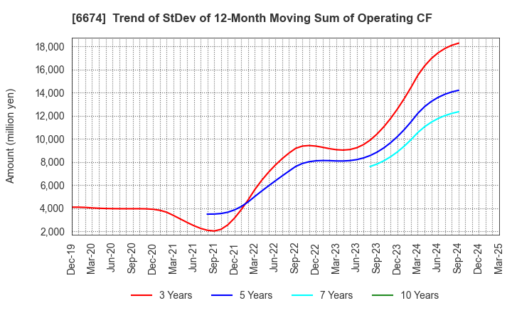 6674 GS Yuasa Corporation: Trend of StDev of 12-Month Moving Sum of Operating CF