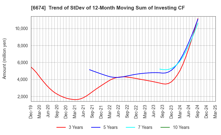6674 GS Yuasa Corporation: Trend of StDev of 12-Month Moving Sum of Investing CF