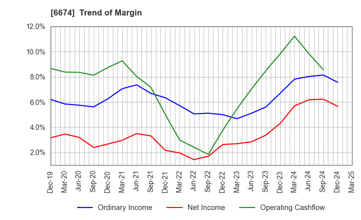 6674 GS Yuasa Corporation: Trend of Margin