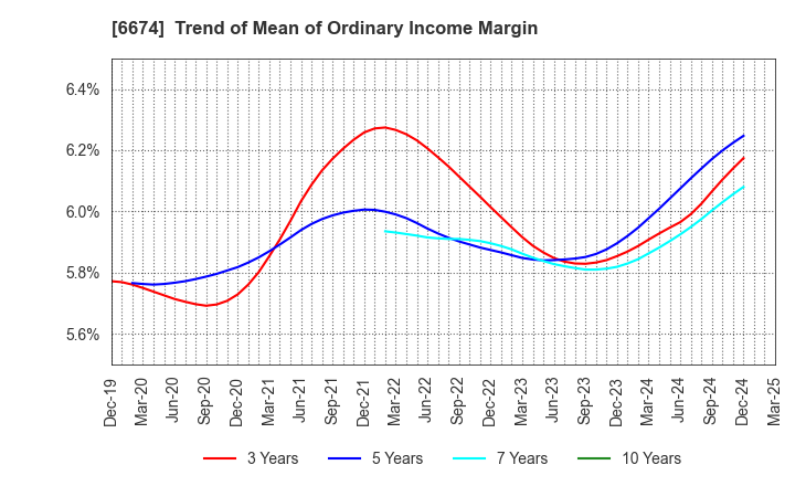 6674 GS Yuasa Corporation: Trend of Mean of Ordinary Income Margin