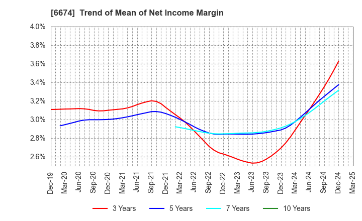 6674 GS Yuasa Corporation: Trend of Mean of Net Income Margin