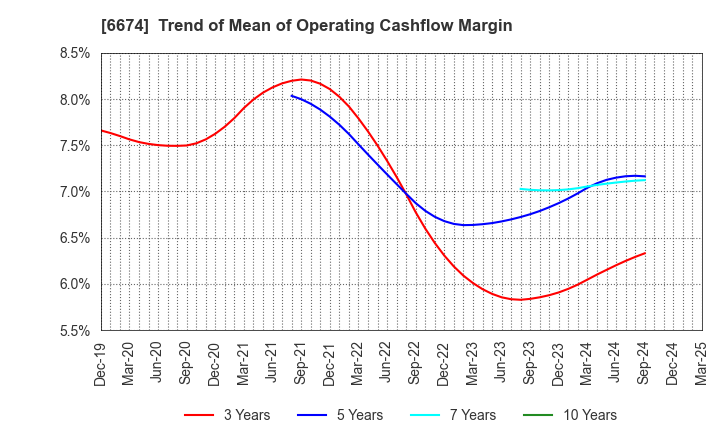 6674 GS Yuasa Corporation: Trend of Mean of Operating Cashflow Margin
