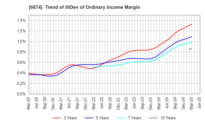 6674 GS Yuasa Corporation: Trend of StDev of Ordinary Income Margin