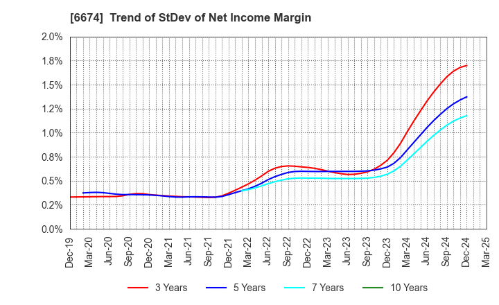 6674 GS Yuasa Corporation: Trend of StDev of Net Income Margin