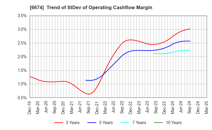6674 GS Yuasa Corporation: Trend of StDev of Operating Cashflow Margin