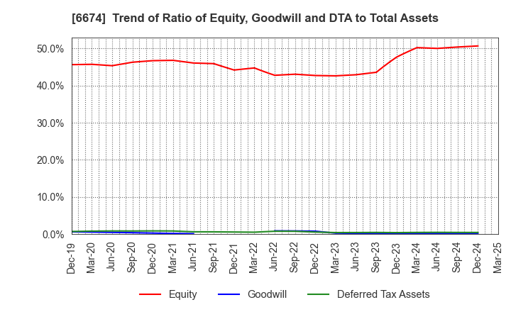 6674 GS Yuasa Corporation: Trend of Ratio of Equity, Goodwill and DTA to Total Assets