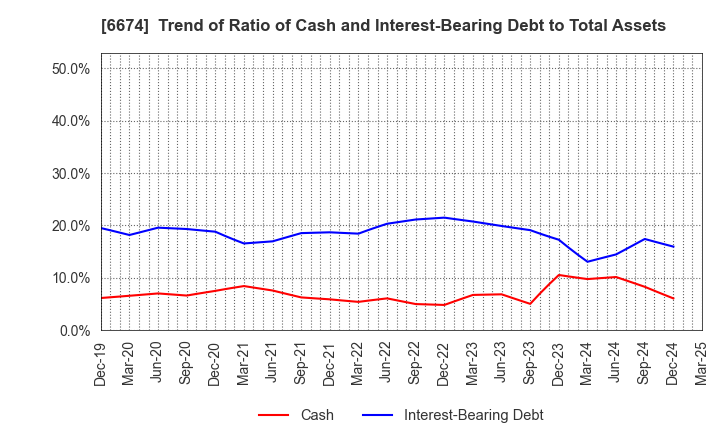 6674 GS Yuasa Corporation: Trend of Ratio of Cash and Interest-Bearing Debt to Total Assets