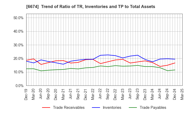 6674 GS Yuasa Corporation: Trend of Ratio of TR, Inventories and TP to Total Assets