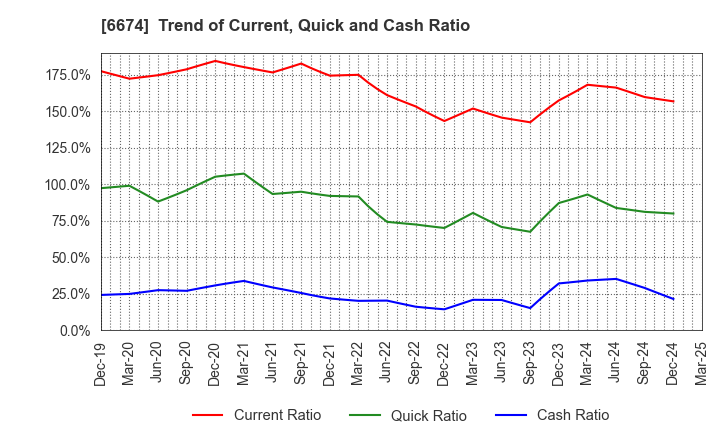 6674 GS Yuasa Corporation: Trend of Current, Quick and Cash Ratio