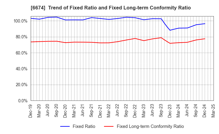 6674 GS Yuasa Corporation: Trend of Fixed Ratio and Fixed Long-term Conformity Ratio