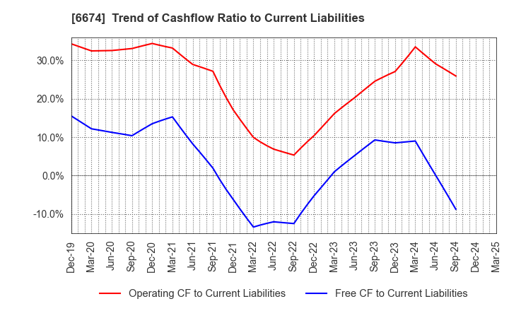 6674 GS Yuasa Corporation: Trend of Cashflow Ratio to Current Liabilities