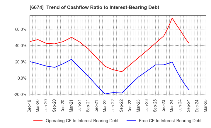 6674 GS Yuasa Corporation: Trend of Cashflow Ratio to Interest-Bearing Debt