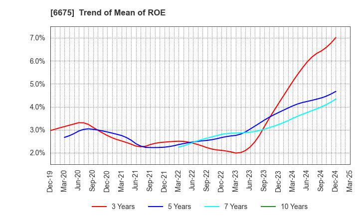 6675 SAXA, Inc.: Trend of Mean of ROE