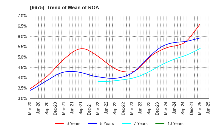 6675 SAXA, Inc.: Trend of Mean of ROA