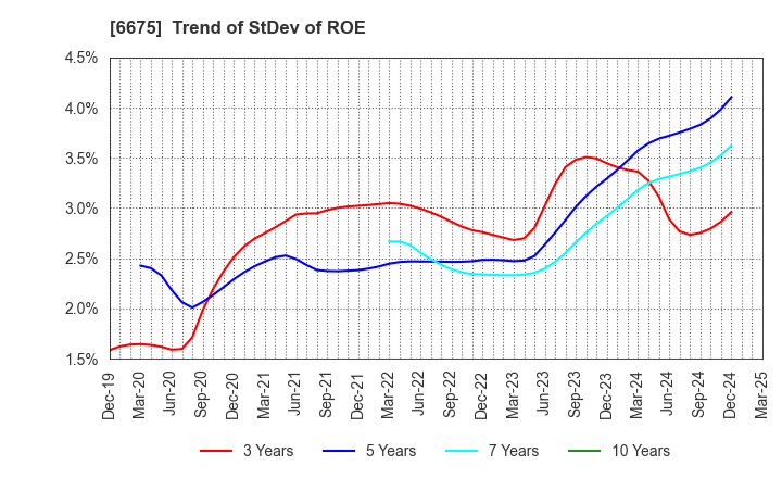 6675 SAXA, Inc.: Trend of StDev of ROE