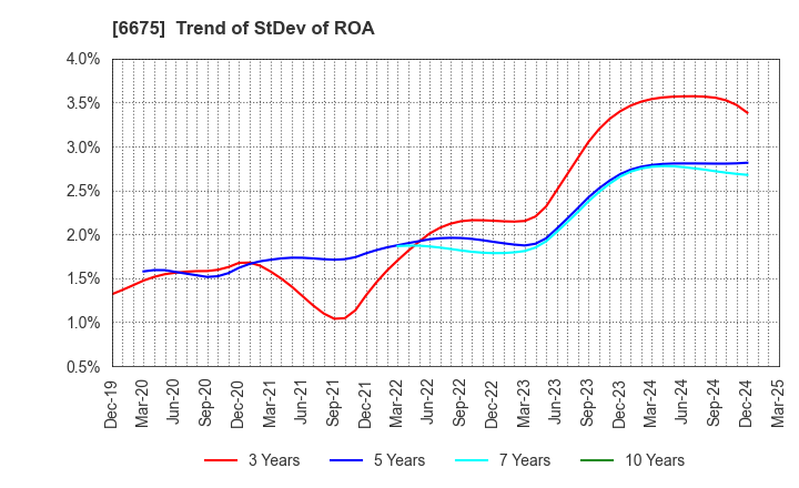 6675 SAXA, Inc.: Trend of StDev of ROA