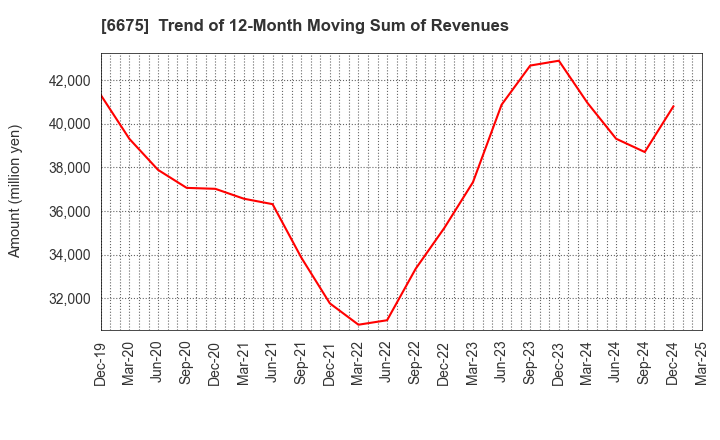 6675 SAXA, Inc.: Trend of 12-Month Moving Sum of Revenues