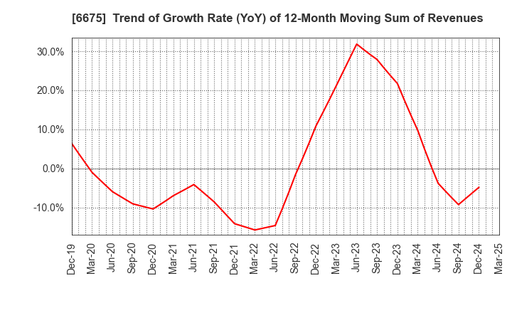 6675 SAXA, Inc.: Trend of Growth Rate (YoY) of 12-Month Moving Sum of Revenues
