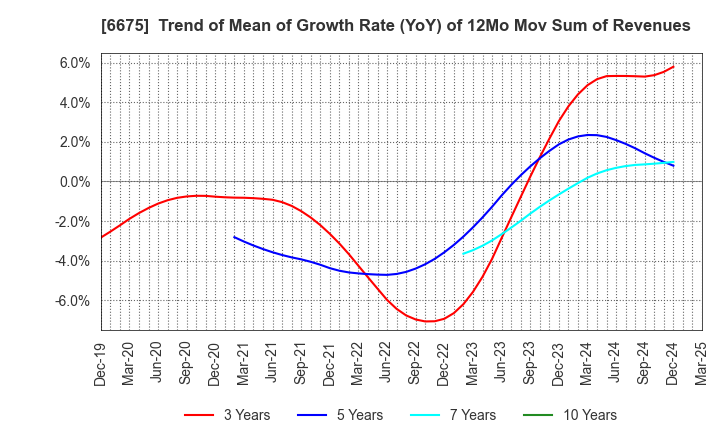 6675 SAXA, Inc.: Trend of Mean of Growth Rate (YoY) of 12Mo Mov Sum of Revenues