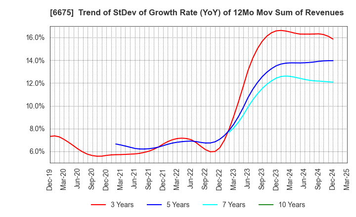 6675 SAXA, Inc.: Trend of StDev of Growth Rate (YoY) of 12Mo Mov Sum of Revenues
