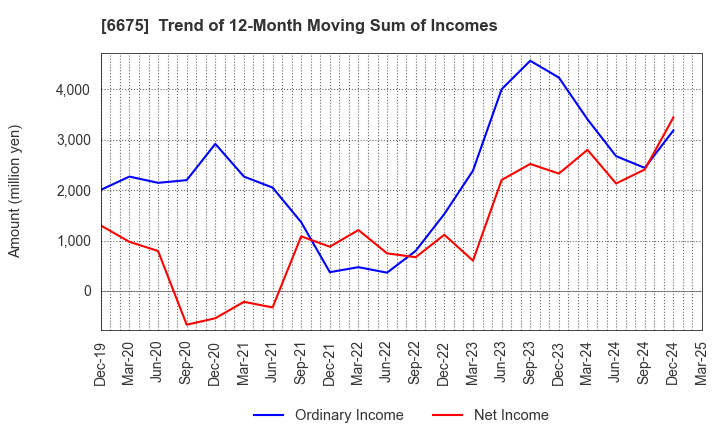 6675 SAXA, Inc.: Trend of 12-Month Moving Sum of Incomes