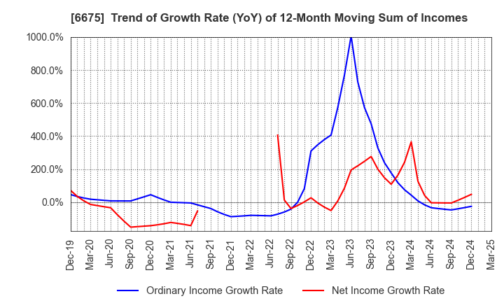 6675 SAXA, Inc.: Trend of Growth Rate (YoY) of 12-Month Moving Sum of Incomes