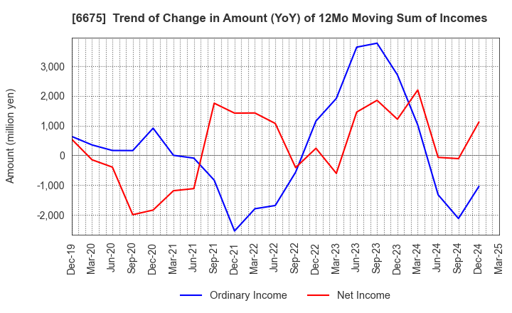 6675 SAXA, Inc.: Trend of Change in Amount (YoY) of 12Mo Moving Sum of Incomes