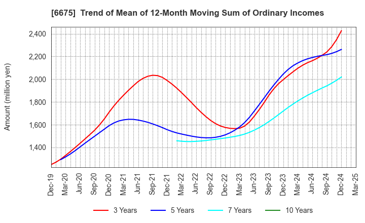 6675 SAXA, Inc.: Trend of Mean of 12-Month Moving Sum of Ordinary Incomes