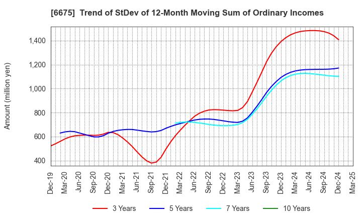 6675 SAXA, Inc.: Trend of StDev of 12-Month Moving Sum of Ordinary Incomes